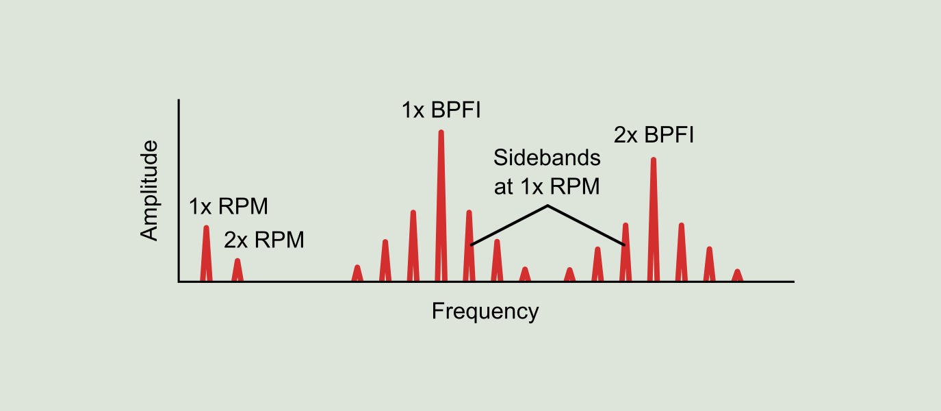 Figure 9.4: Inner race defect